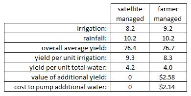 In review significant irrigation was not needed until later in the crop season. Figures 6, 7 and 8 are NDVI images for the BF field.