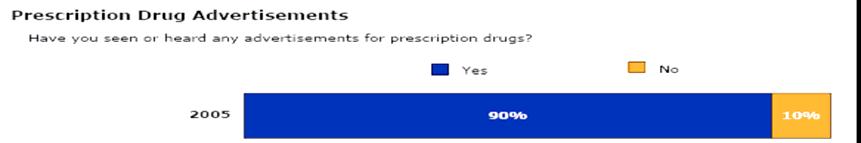 Source: Kaiser Family Foundation Health Poll Report Survey, 2005 In pharmaceutical industry there are two types of drug promotion activities: one aimed at providers, like physician detailing,