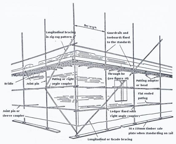 scaffolds are erected against an existing brick wall for repointing, the old putlog holes may be reused or others raked out. In this case the putlog blades may be inserted vertically.