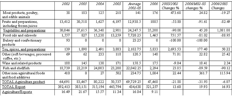 93% comparing to average total agriculture products export value in the period 2002-2005 (table 5).