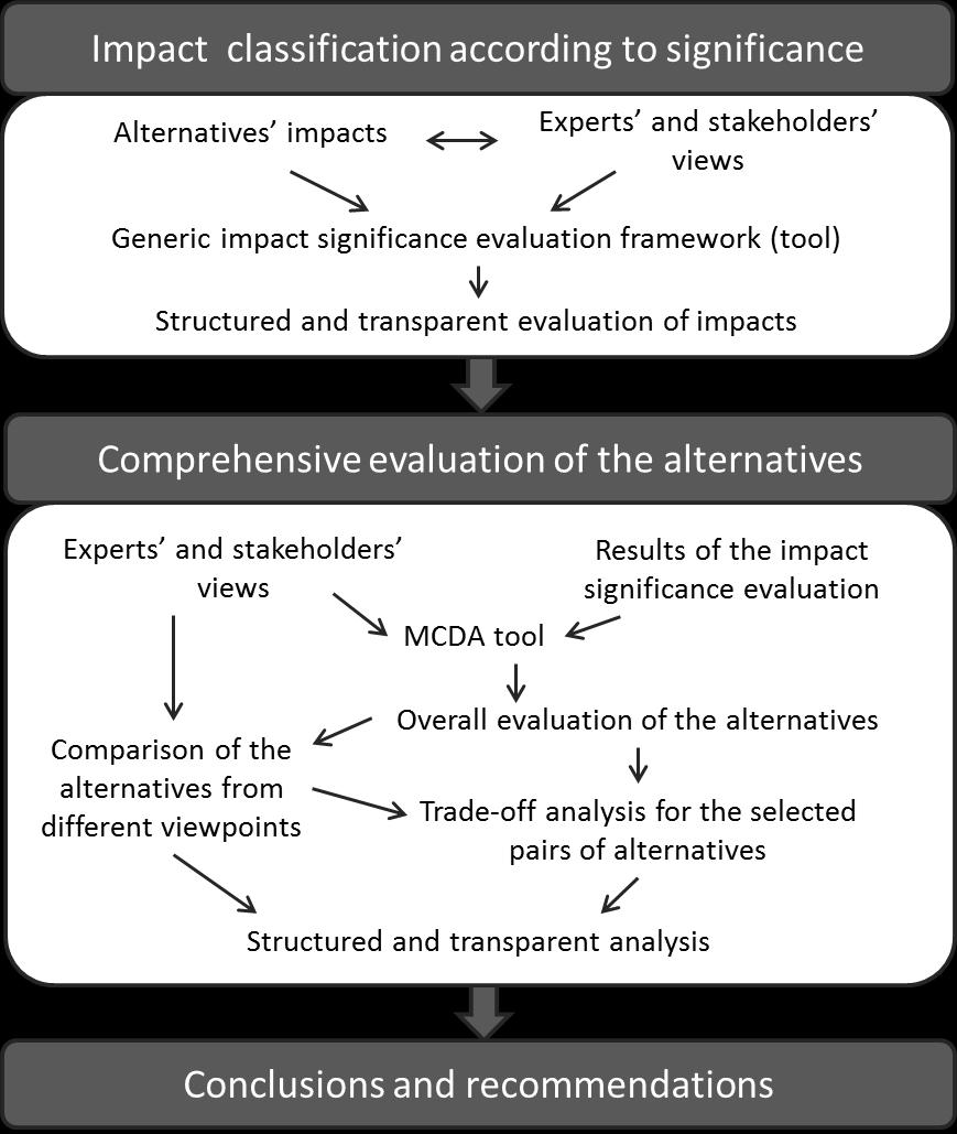 alternatives, we propose a two staged approach (Figure 3) in which we ask each stakeholder to separately evaluate the significance of the alternatives impacts with the framework described above.