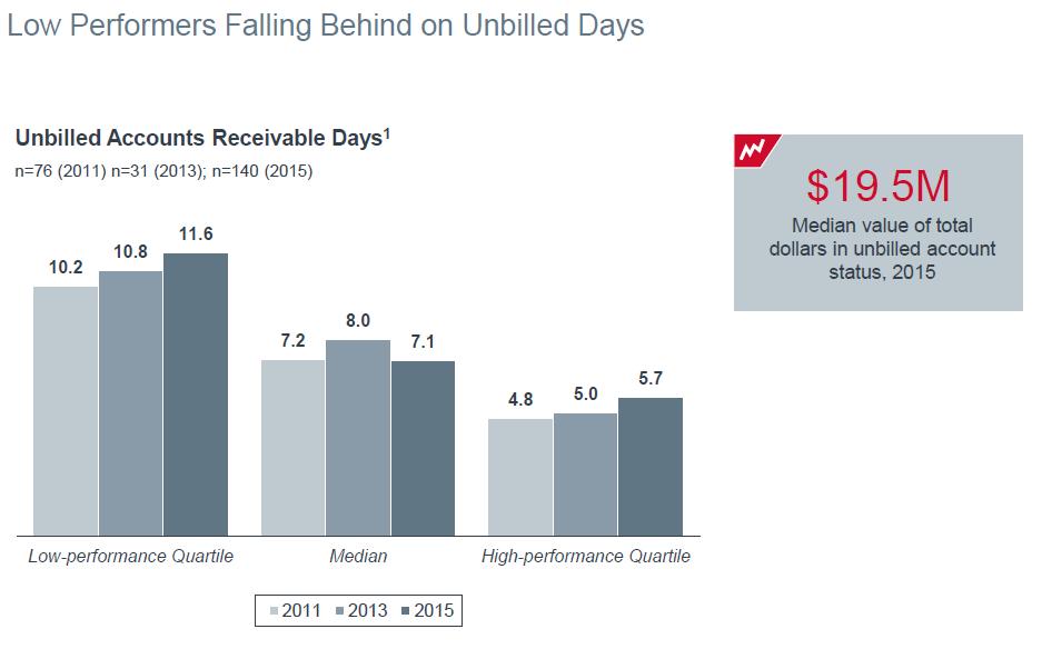 Unbilled AR Days Source: Benchmarking Revenue Cycle Performance,