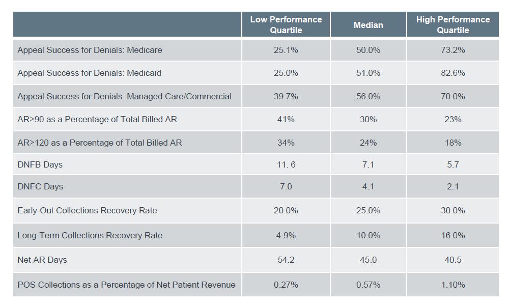 Health System Revenue Cycle Performance How does your organization stack up?