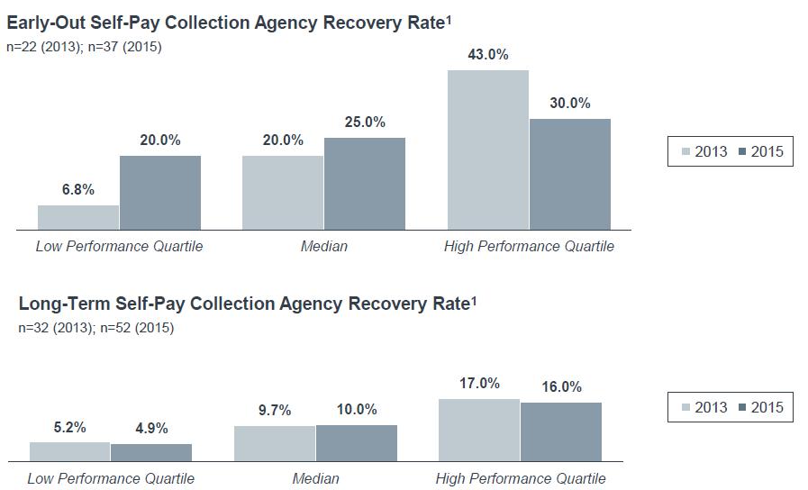 Self-Pay Collection Recovery Source: Benchmarking Revenue Cycle Performance,