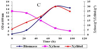 3617 Fig. 3: Biomass, xylose consumption and xylitol production during batch fermenation of corn cob hydrolysate using Pichia sp at different ph A)pH4 B) ph5 C) ph6.