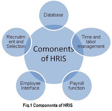 4. Objectives of HRIS Main Purpose of Human Resources Information System To help HR Managers and line managers in making decisions that adds value.