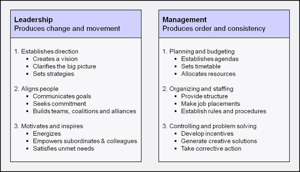 Managers vs. Leaders Source: Peter G.