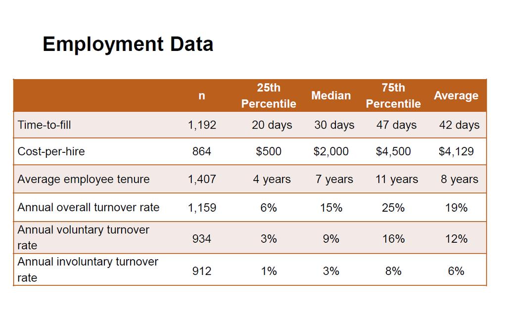 Employee Turnover Source: SHRM