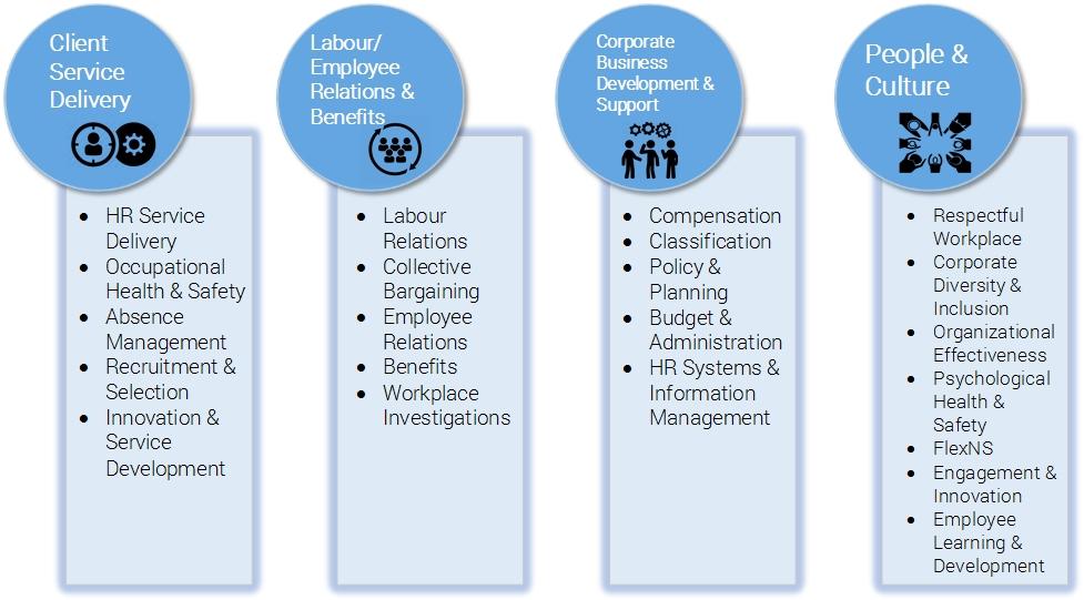 Since 2015, the PSC has been working on the development of HR by Design.