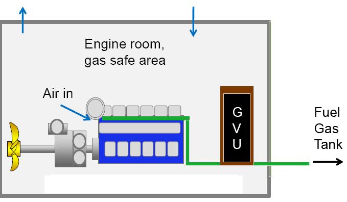 Pipeline of NG from evaporator skid to GVU & main engines All pipelines inside each engine room are of double-wall type (from the boundaries of the room