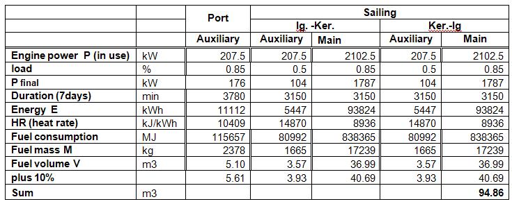 LNG tank size calculations During the journey, to and from the island, the ship uses each time 2 of the 4 its engines Cat 3512B corresponding to the direction of the journey.