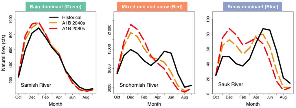 Graphs below indicate current and future average monthly streamflow for these watershed types.