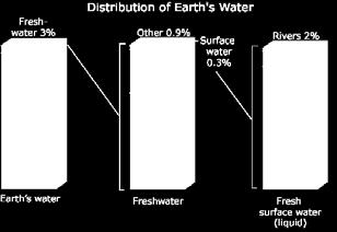 The cycle operates on a variety of spatial scales where physical processes control the circulation of water between stores on land, oceans, the cryosphere and atmosphere.