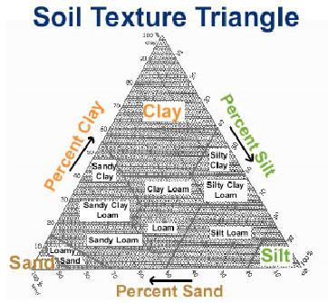 soils are created