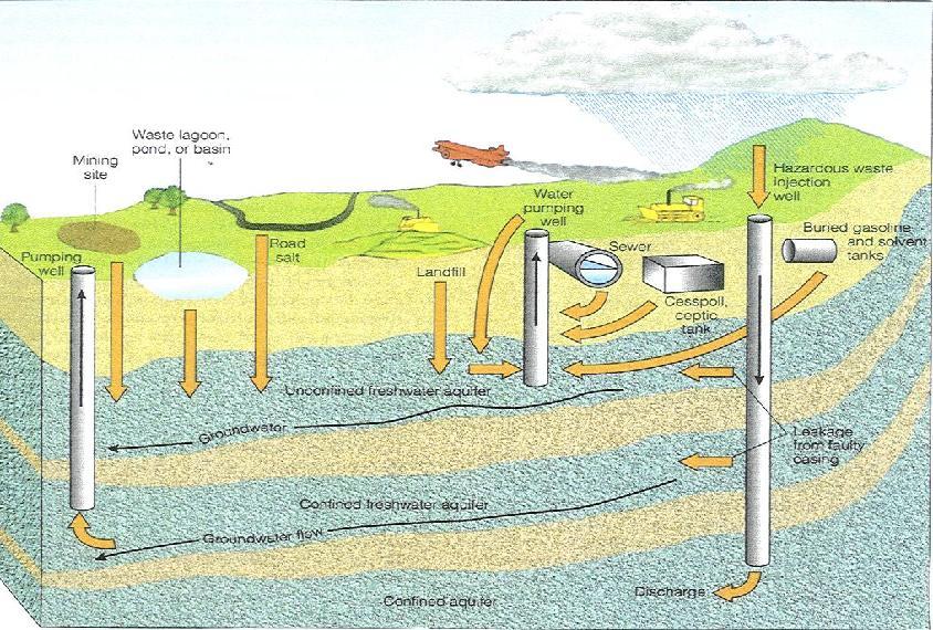 Potential Sources of Contamination Does a Wellhead Protection Program (WHPP) exist?