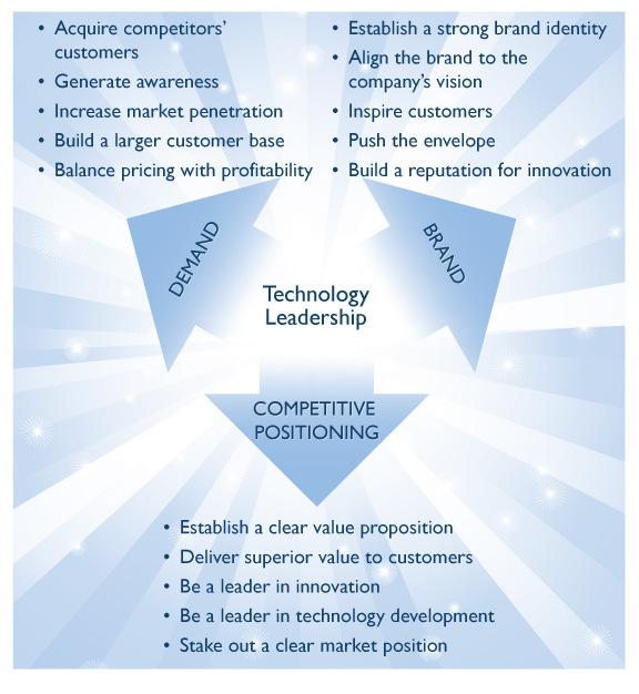 Significance of Technology Leadership Technology-rich companies with strong commercialization strategies benefit from the increased demand for high-quality, technologically innovative products.
