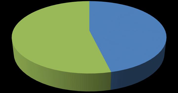 Reprocessed 54% Land Disposal 46% Incineration 0% Figure 3.
