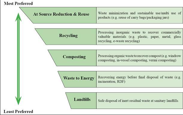 1.3. Proposed Action Plan for Municipal Solid Waste Management in Kota The overall objective of this holistic waste management plan is to achieve a safe, healthy and sustainable environment by
