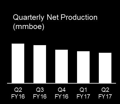 41 H1 FY17 Senex delivered net oil production of approximately 200,000 barrels for the quarter Senex s major producing oil fields continued to perform in line with, or ahead of expectations.