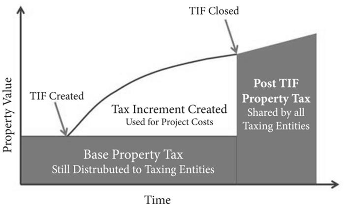 CITY OF MILTON TAX INCREMENTAL FINANCING POLICY What is TIF?