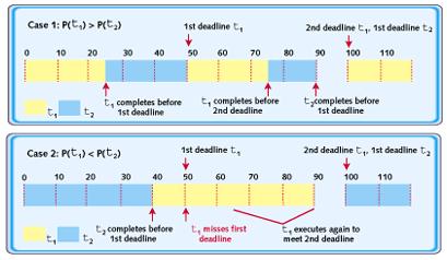 Importance of the scheduling algorithm See: