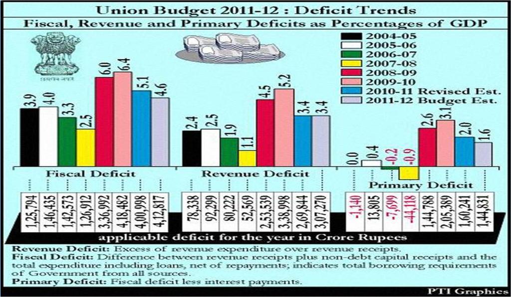 Fiscal Deficit over the years Fiscal Deficit 2010-11 Actuals 2011-12 BE