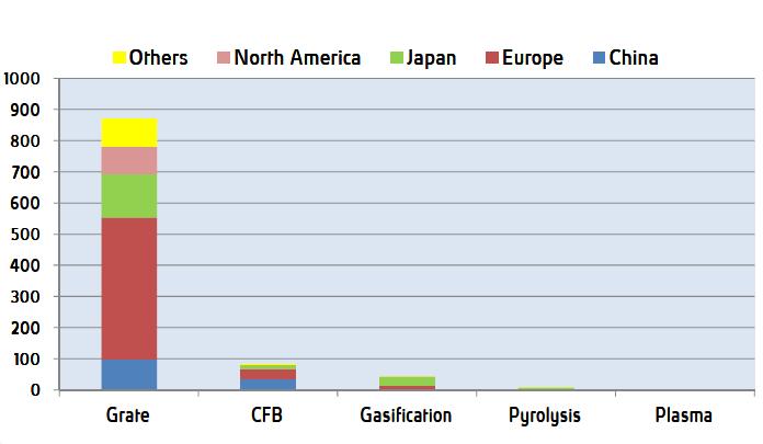 Proven and robust technique Number of plants in commercial operation (> 5t/h) - Source : Ecoprog Circulating