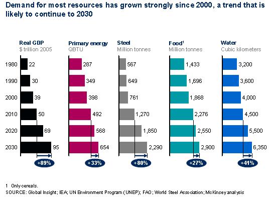 Resource Constraints Demand for most resources has grown