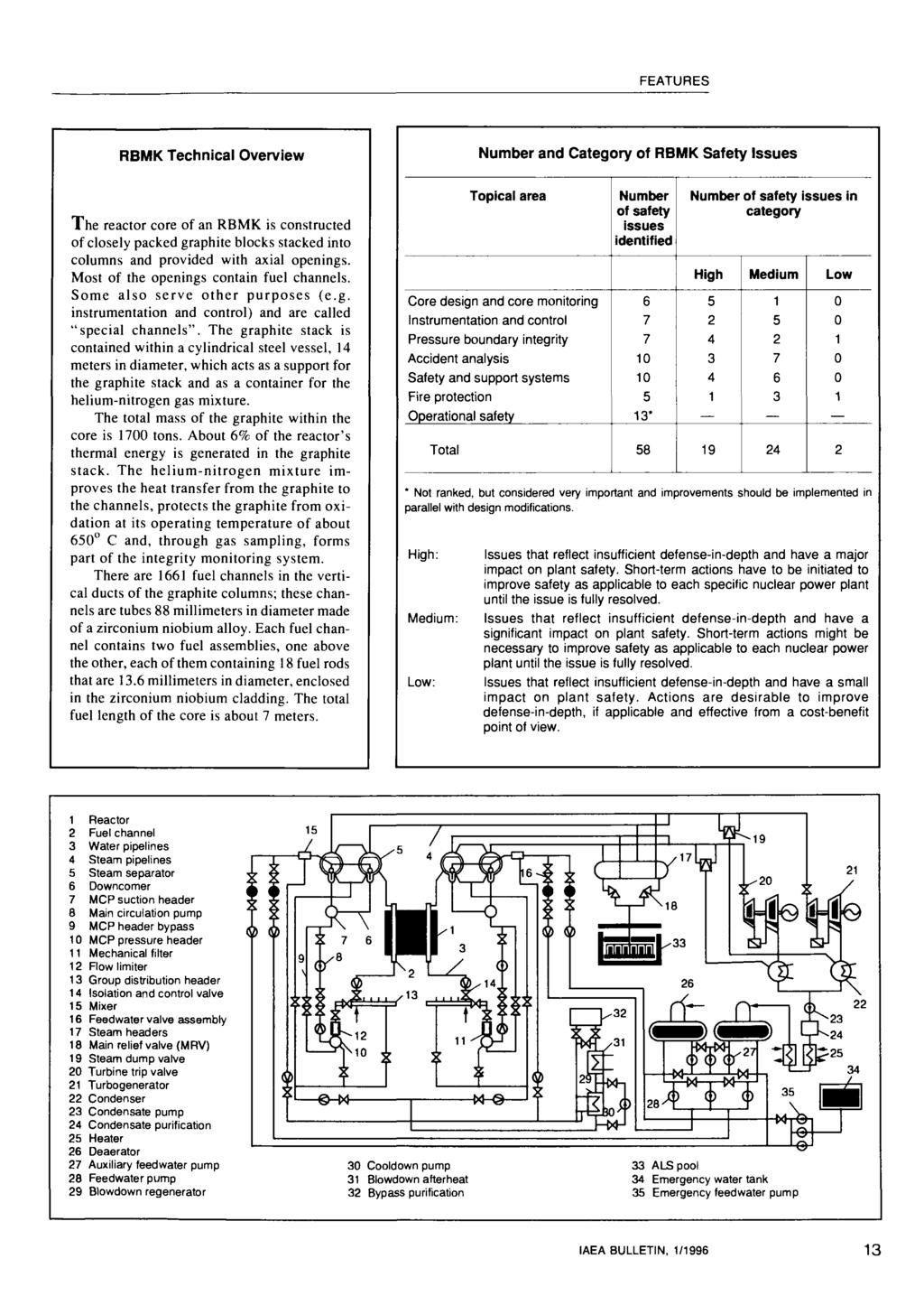 RBMK Technical Overview Number and Category of RBMK Safety Issues The reactor core of an RBMK is constructed of closely packed graphite blocks stacked into columns and provided with axial openings.