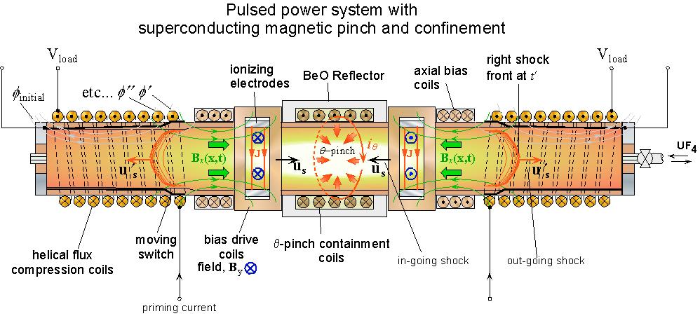 Figure 5. Shock-wave driven pulsed power concept for nuclear electric propulsion power generation.