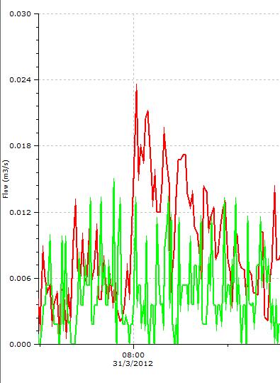 Wet Weather Response Small rainfall event recorded on 31/3/12 (5mm) Pressure increase on foreshore line.