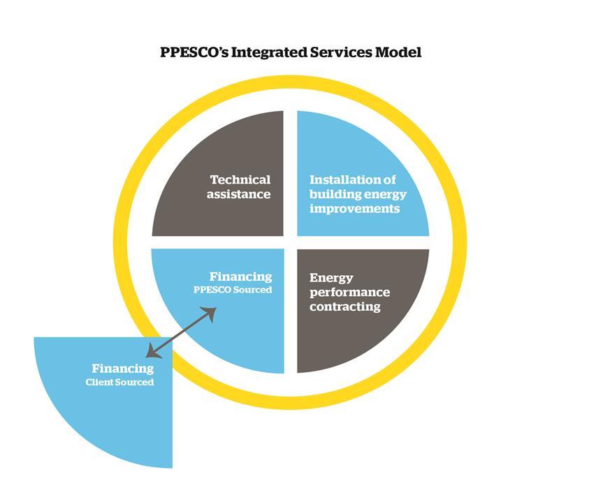 Key Model Basics Four-part service model designed to