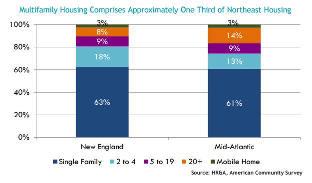 REGIONAL MULTIFAMILY MARKET ASSESSMENT Characteristics of the region s multifamily housing (5+ units): -Over 5 million multifamily housing