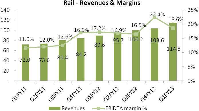 Investment Rationale Rail segment leading the show GDL started its Rail business in 2007 after the Indian government opened up the sector for private participation.