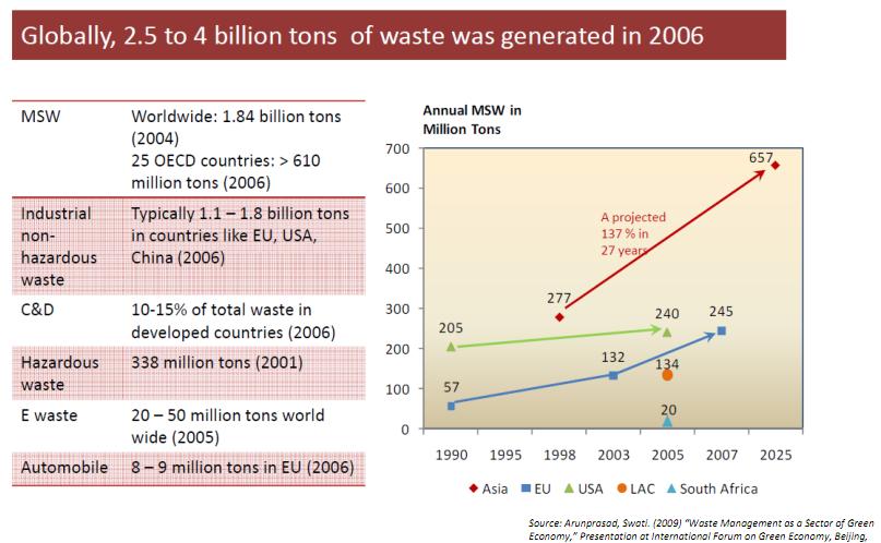13 Industry Trends Waste management industry is highly fragmented. There is stiff competition and high barriers to entry.