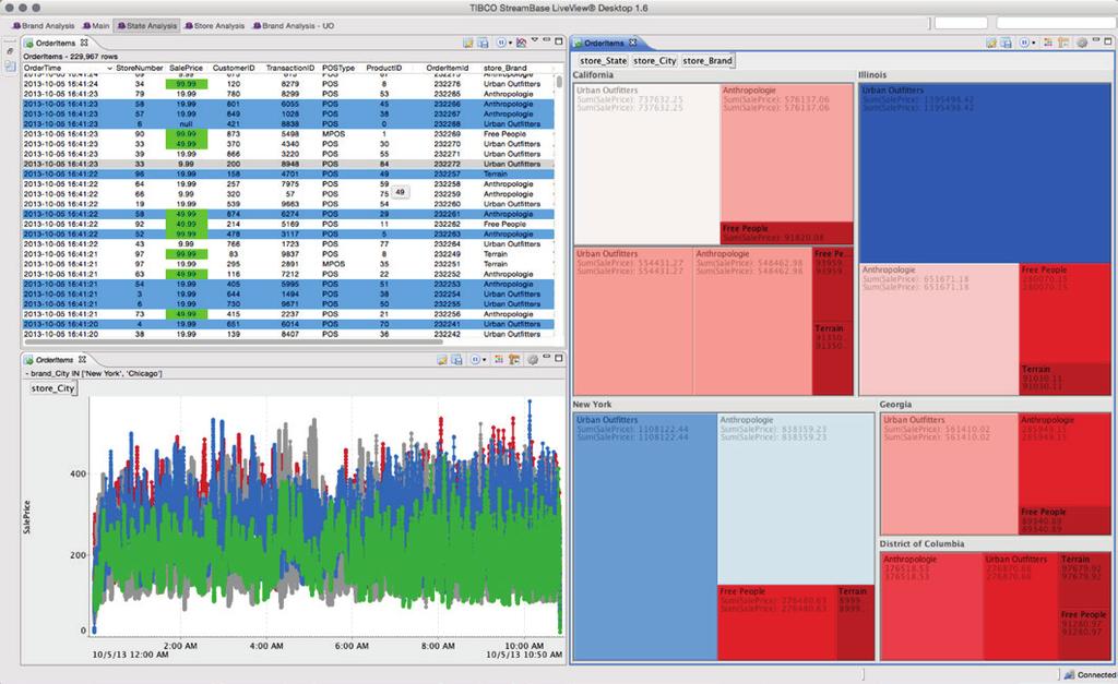 DATASHEET 3 USE CASES TIBCO Live Datamart can be used to provide real-time analytics for streaming data in any industry.