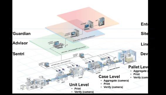 TAKEAWAYS 1 Project Complexity Implementing Serialization is highly complex, and much more than adding packaging line equipment.