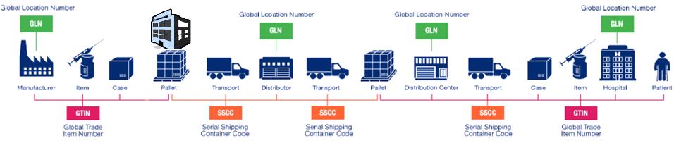 4 Landscape of Serialization Master Data Internal Network Packaging & Warehouses Site Warehouse & Distribution External Network External Warehouses & Distribution HC