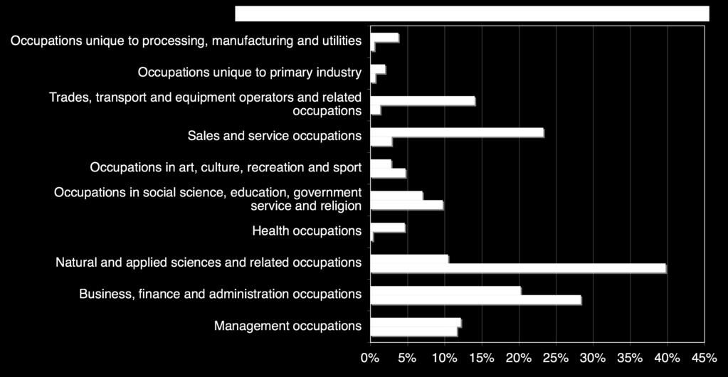 Based on the 2001 federal census, the occupation breakdown for the Professional, Scientific, and Technical Services sector in the Calgary CMA is as follows: Figure 23: Professional, Scientific &
