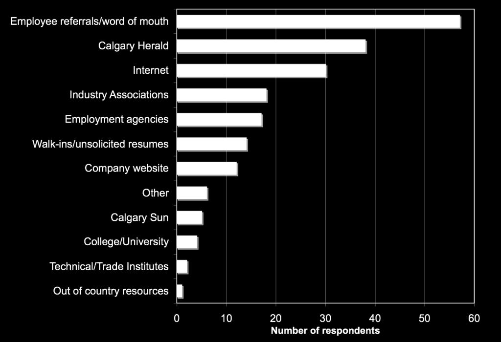 Employee referrals/word of mouth was the most common resource used to recruit employees in this industry, reported by 57 companies, followed by the Calgary Herald and the Internet.