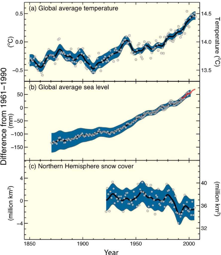 Warming in the climate system is unequivocal.