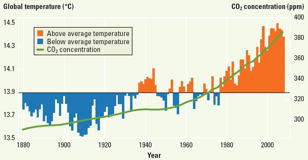 Global annual average temperature and CO 2 concentration continue to climb, 1880 2007 Source: Adapted from Karl, Melillo, and Peterson