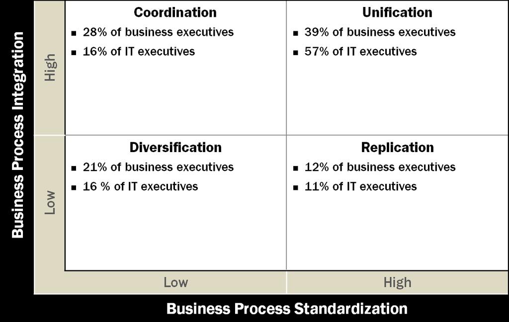 Target Operating Models Source, Business Executive Percentages: 107 Senior Executives Attendees of MIT Sloan's "IT for the Non IT Executive Program" December 2007 and April 2008 - typical titles: