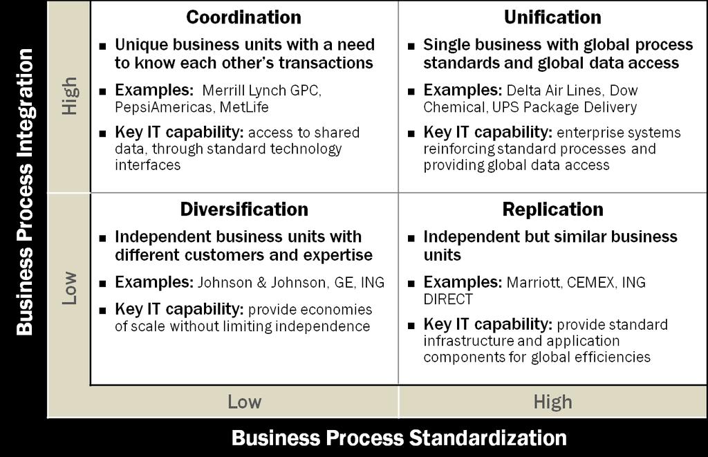 There Are Four Operating Models Source: Enterprise Architecture as Strategy: Creating a Foundation
