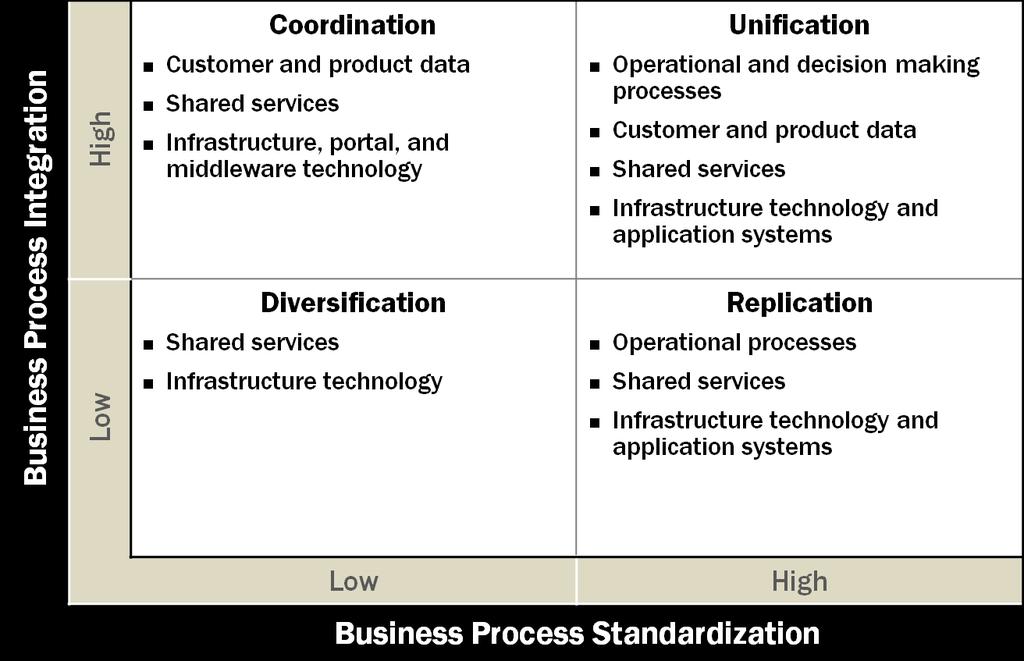 Different Standardization Requirements of the Four Operating Models Sour ce: Enterprise Architecture as Strategy: