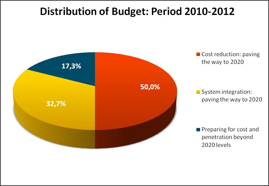 Budget breakdown for R&D & Demonstration