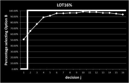 Figure 1: Aggregate results for LOT experiment The chi-square goodness of fit test rules out the possibility that all subjects are rational, risk neutral and they employ the threshold policy