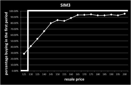 2 RUMM with Risk Aversion: Comparison of LOT and SIM We next test whether buying behavior is consistent with RUMM with different