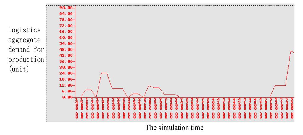 According to the optimization of step 2, the total demand of the production line s simulation results are shown in Figure 5, and delivering vehicles and total assembly line s results are shown in