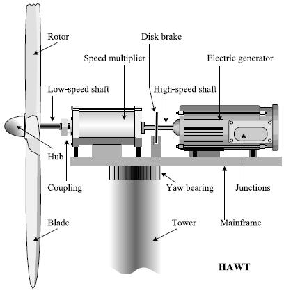 PERMANENT MAGNET SYNCHROUNOUS GENERATOR WIND TURBINE PITCH ANGLE CONTROL BY FUZZY AND PID CONTROL B.Chinna Rao 1, M.